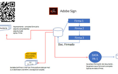 Caso de uso Adobe Acrobat Sign: rendición automatizada de gastos y viáticos